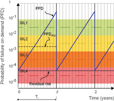 Figure 1. PFD vs. Time for low demand mode ESD operation.
